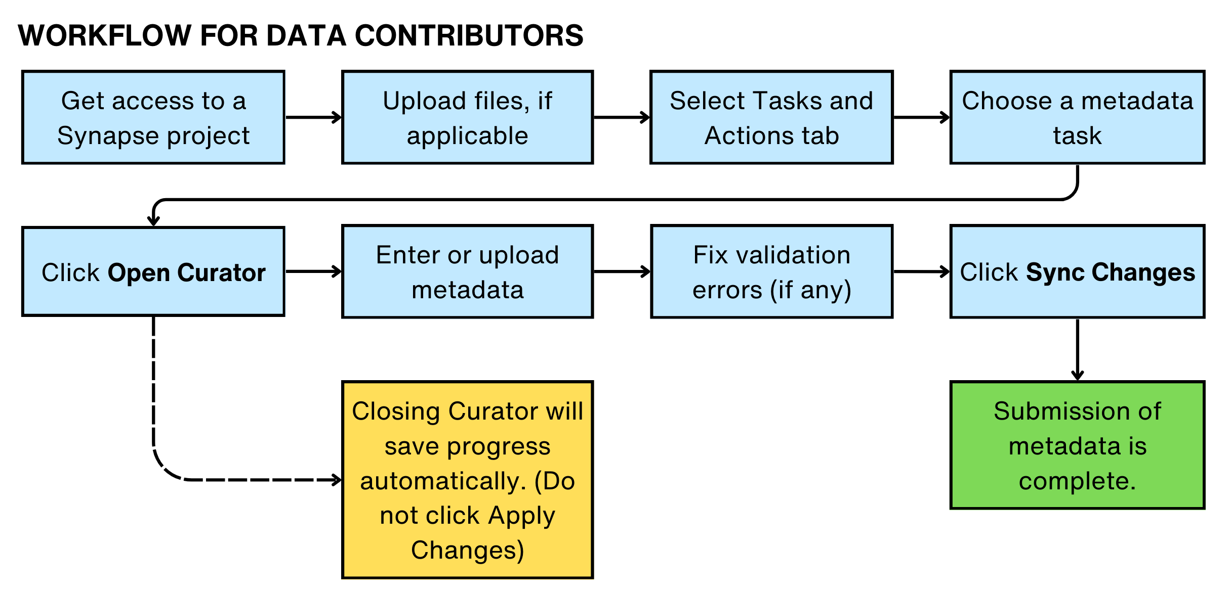 Curator_Workflow.png